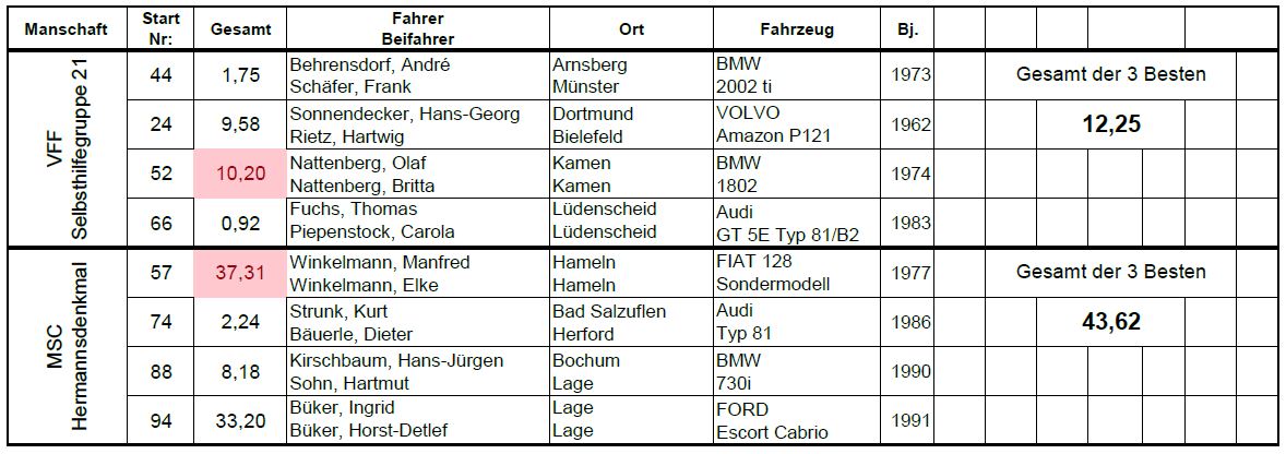 Ergebnisliste Mannschaft